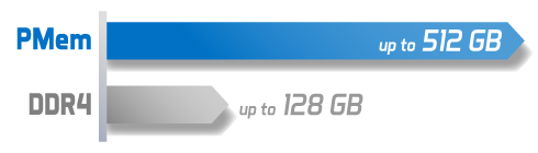 Intel® Optane™ Persistent Memory Ready